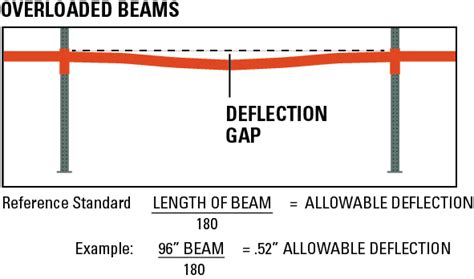 structural beam deflection